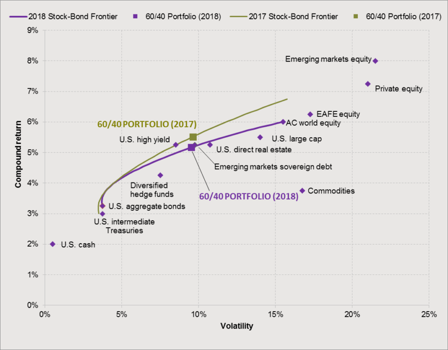 Three Steps Toward A More Secure Retirement In A Lowreturn World